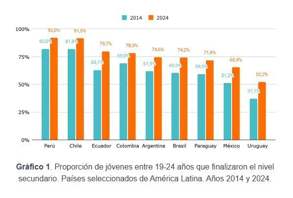 Terminación del ciclo secundario en América Latina. 