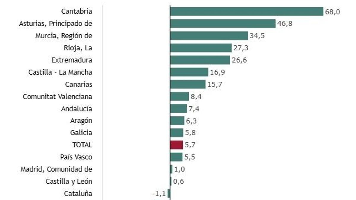 Datos por CCAA de creación de empresas en agosto de 2026.