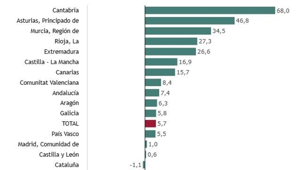 Cantabria fue la comunidad donde más aumentó la creación de empresas en agosto, un 68% frente al mes anterior