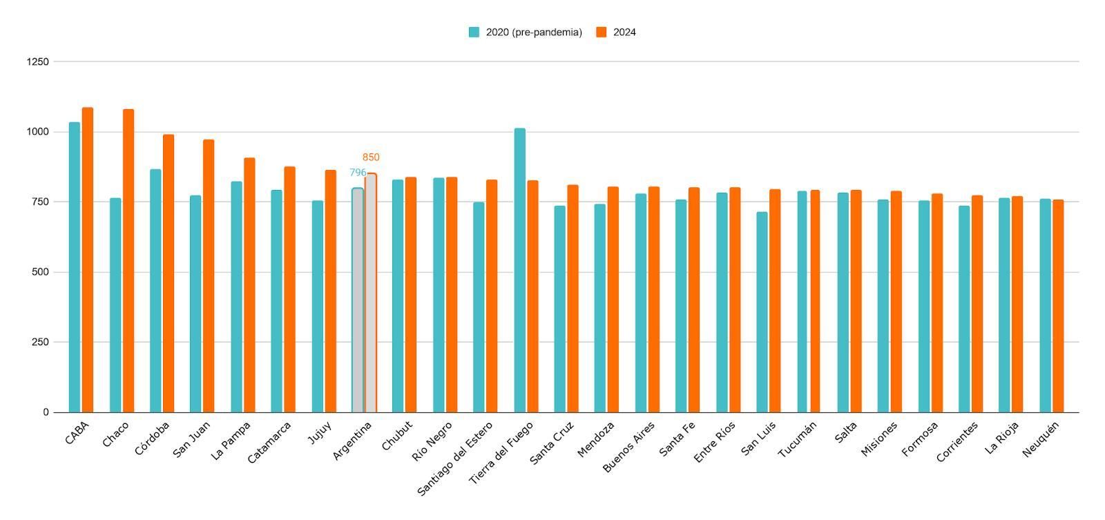Horas de clases promedio planificadas al año, ponderadas por el tipo de jornada. Años 2020 y 2024.