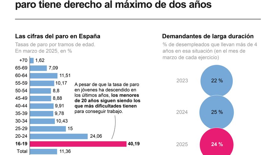 Una de cada cuatro personas que accede al paro tiene derecho al máximo de dos años
