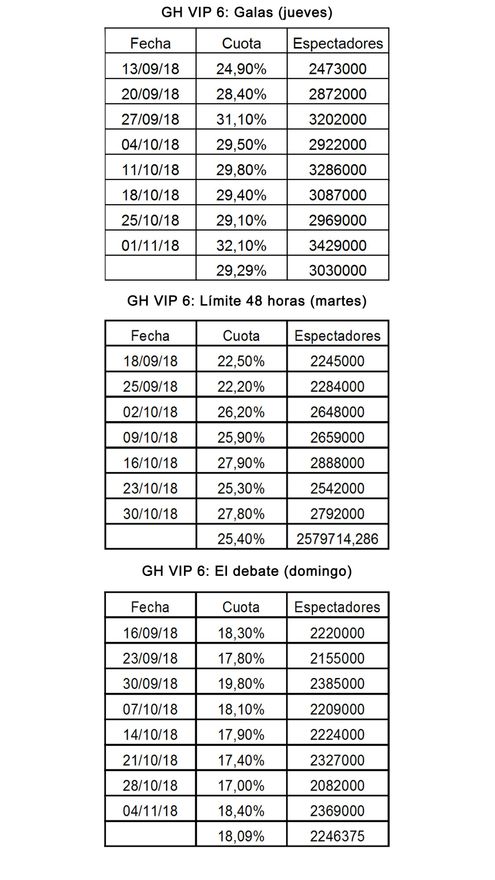 Audiencia media de GH VIP desde su estreno