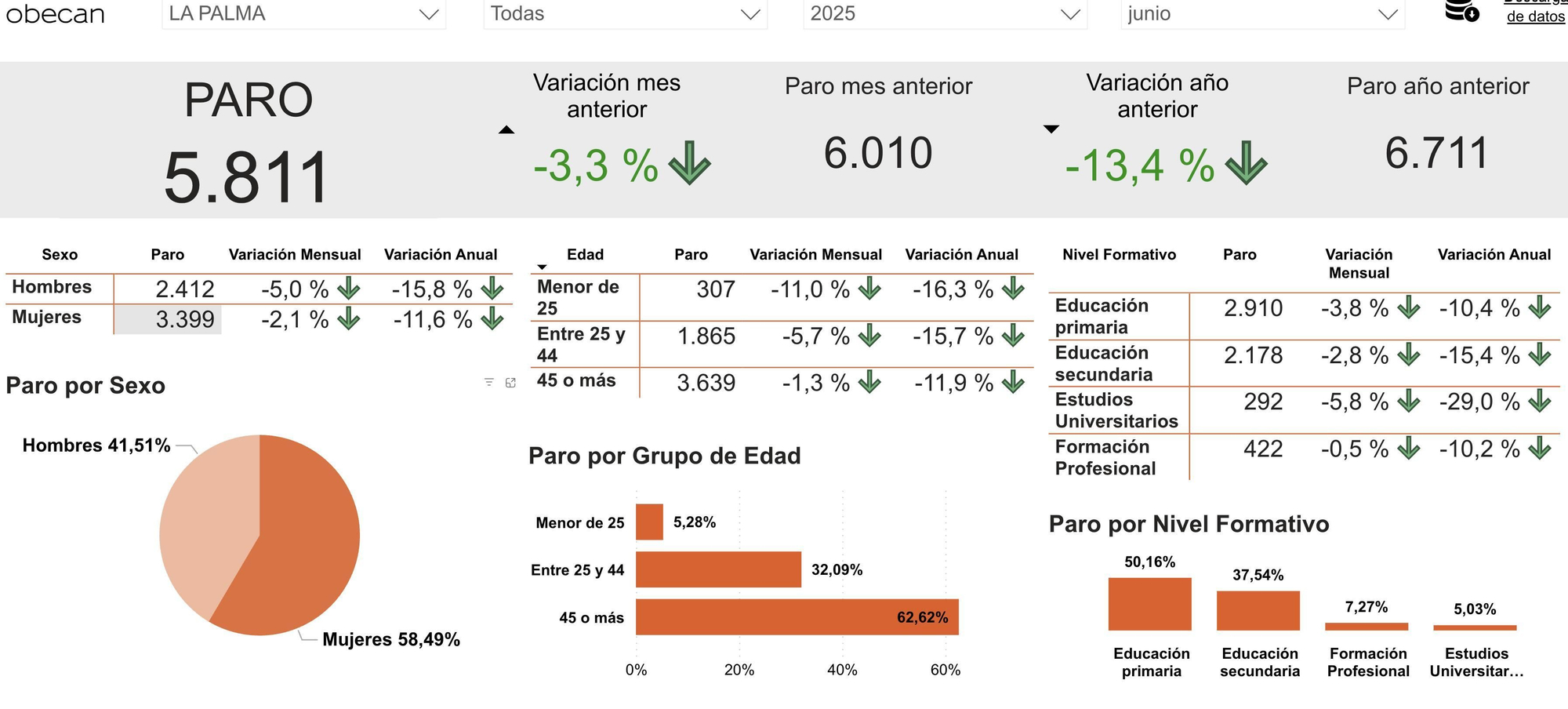Datos del desempleo registrado en La Palma en junio de 2025.