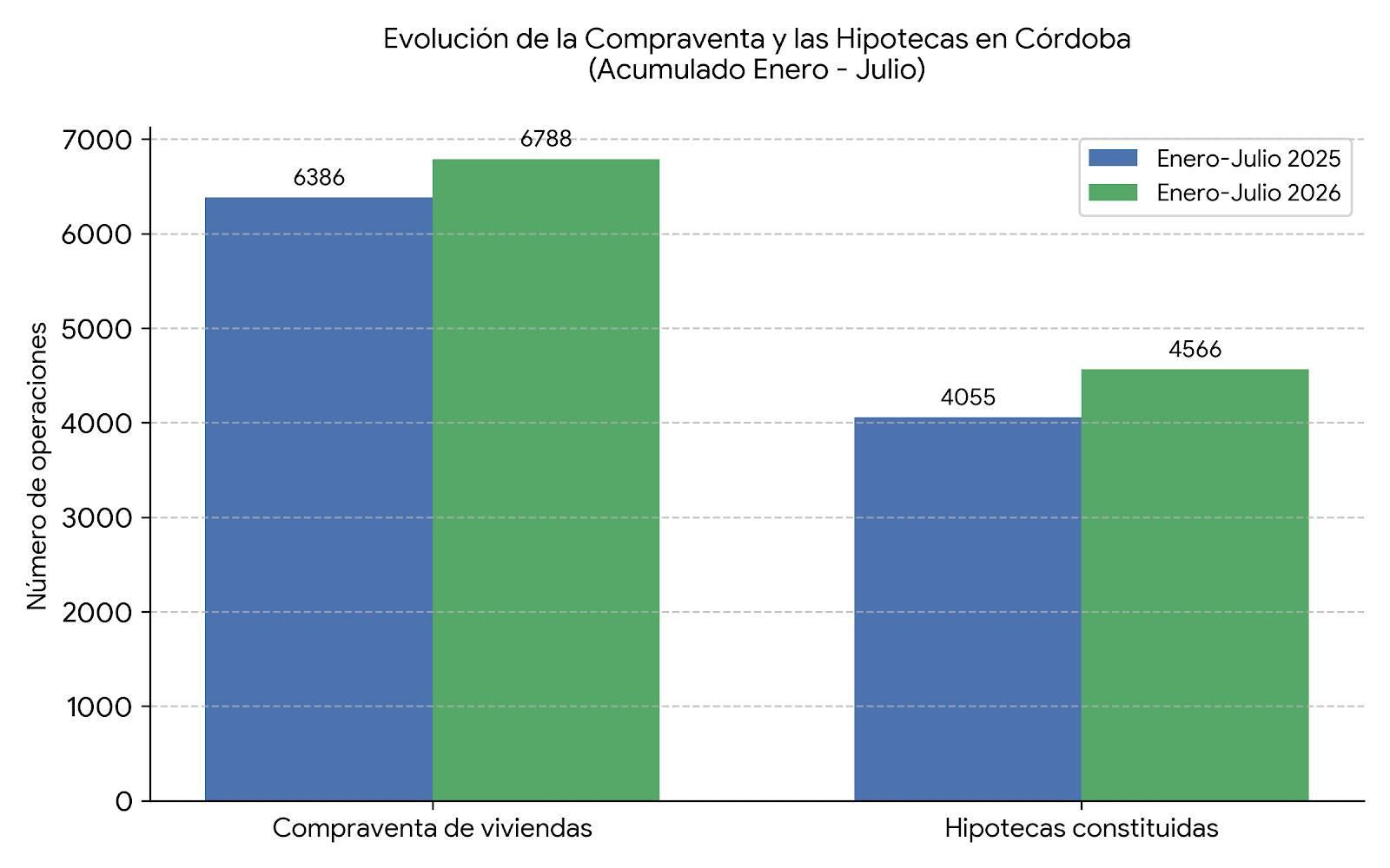 Comparativa compraventa de vivienda e hipotecas en Córdoba
