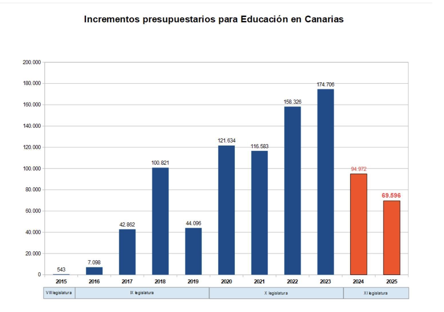 Fuente: Plataforma del 5% para Educación.