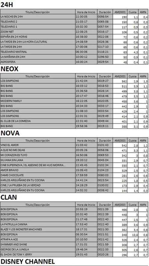 Los 10 más vistos TDT 13 marzo de 2017