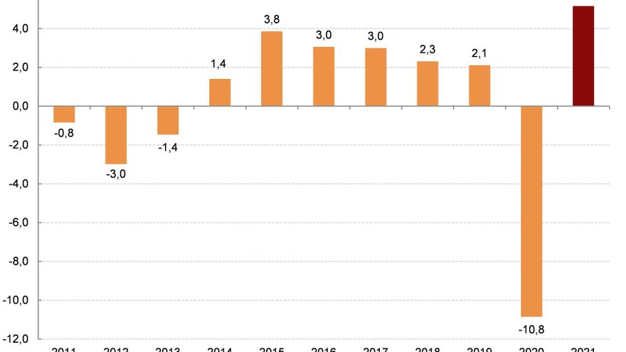Evolución interanual del PIB de España.