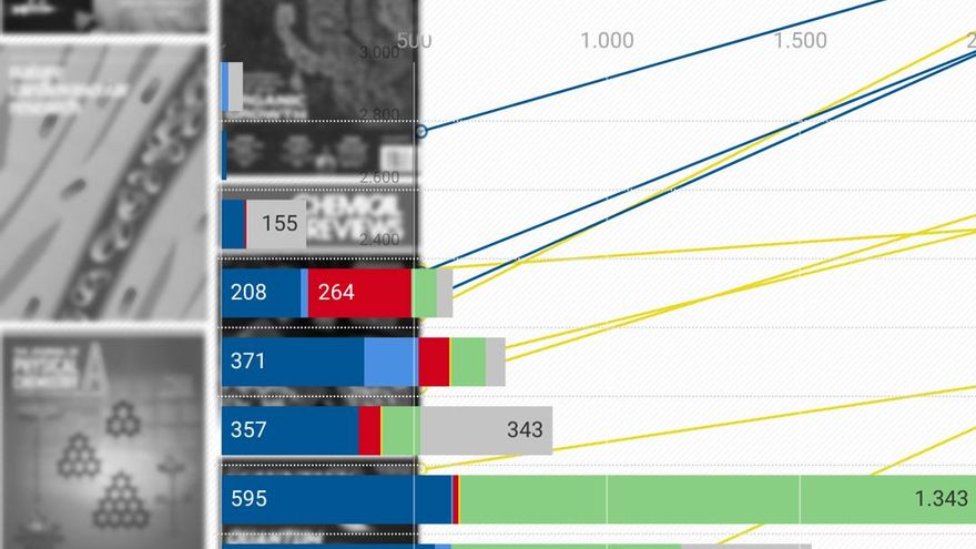 ¿El mejor negocio del mundo? Las editoriales científicas disparan los precios y multiplican su facturación