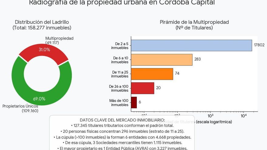 Casi un tercio de los inmuebles de Córdoba están en manos de multipropietarios y grandes tenedores