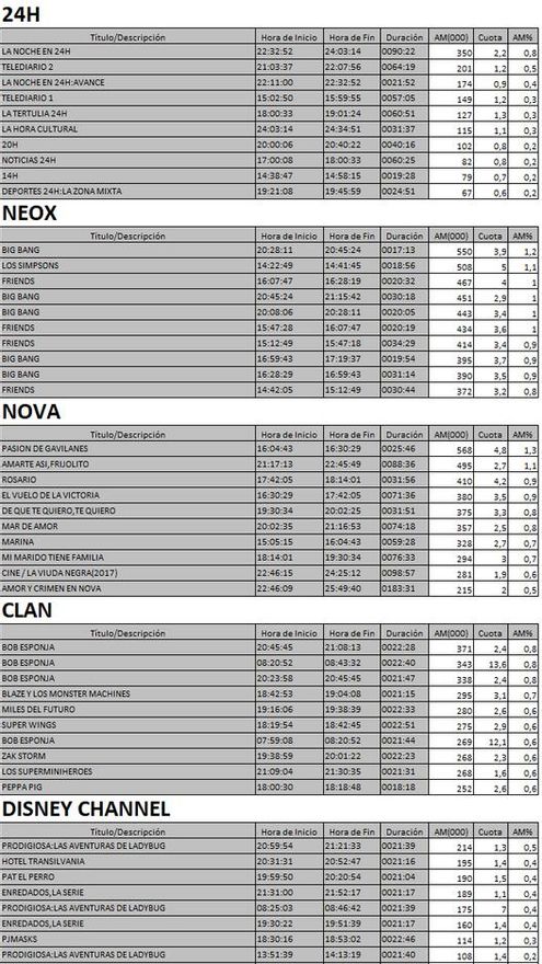Top 5 cadenas TDT del martes 7 de noviembre