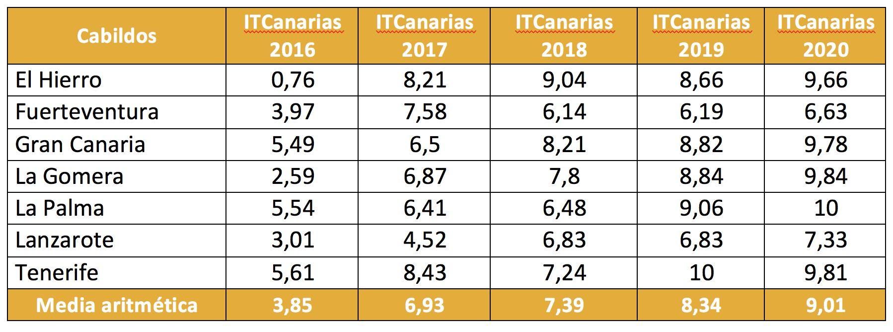 Índice de Transparencia de Canarias de los 7 cabildos