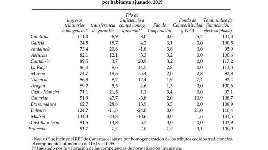 Tabla de financiación efectiva por habitante, según Fedea.