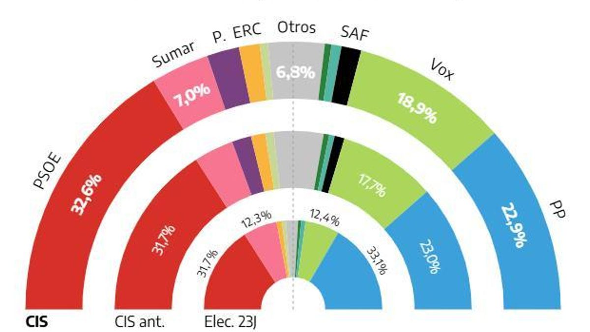 El CIS amplía a casi diez puntos la ventaja del PSOE sobre el PP mientras Vox crece y Sumar cae
