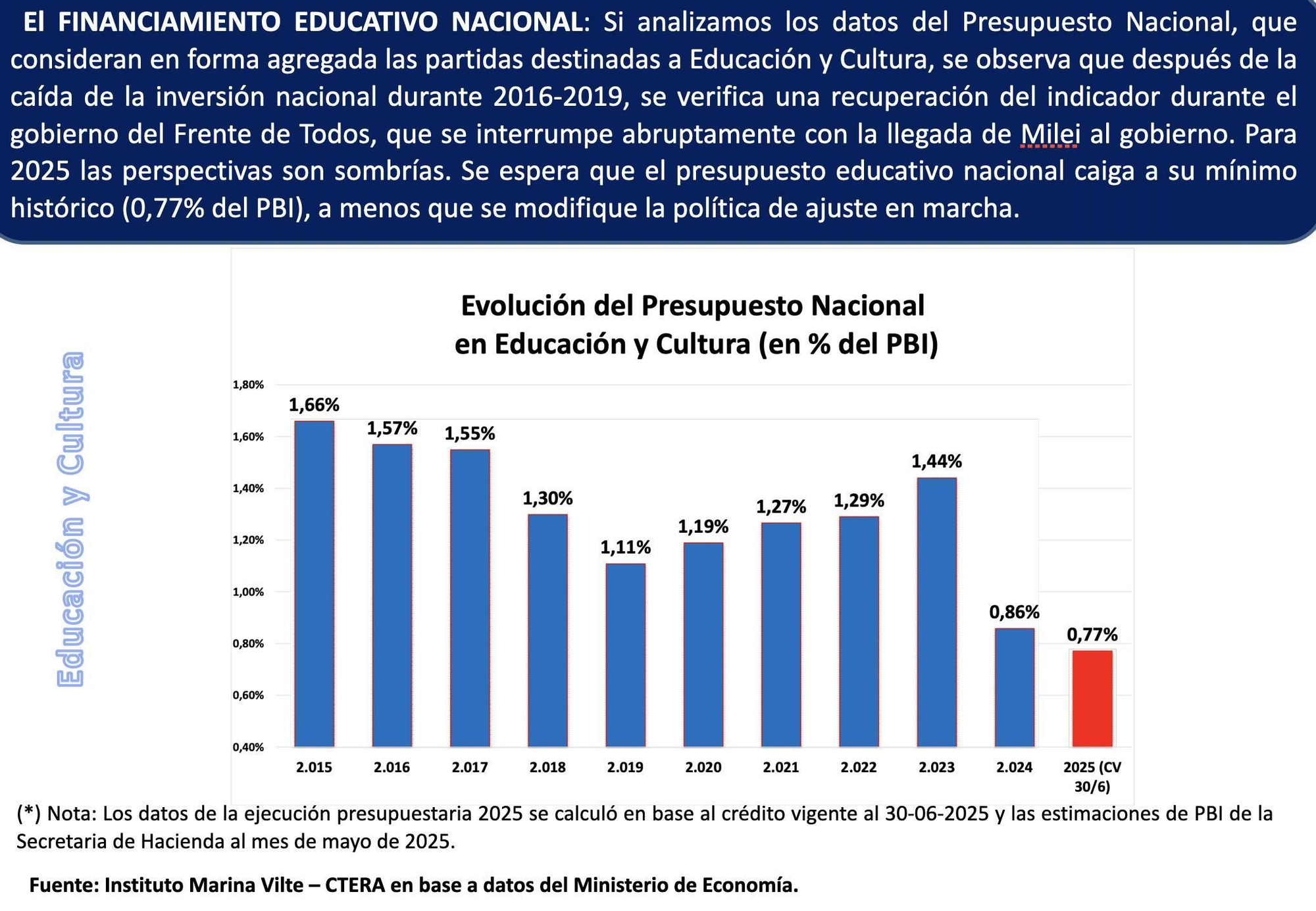 Mientras el ajuste promedio en todas las partidas estatales fue del 31,1% real respecto de 2023, en Educación y Cultura alcanzó el 46%.