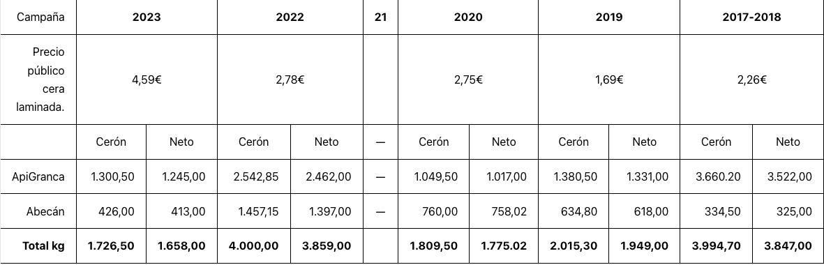 Cuadrícula de la cera procesada desde 2017.