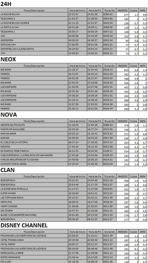 Top 5 cadenas TDT lunes 13 de noviembre
