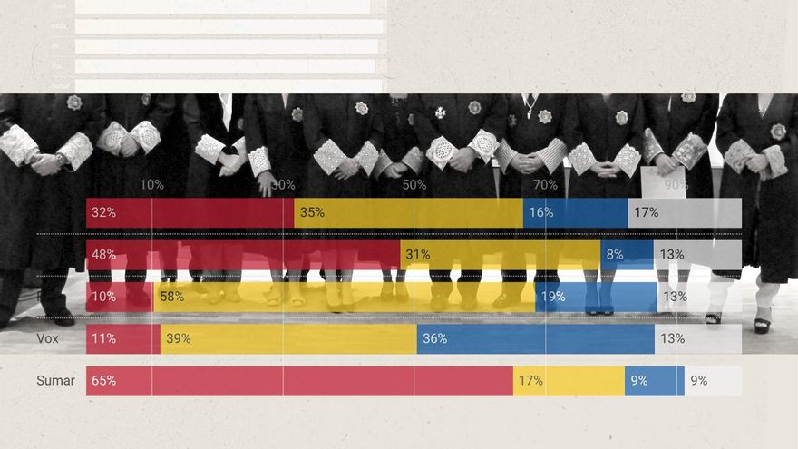 La mayoría de los españoles cuestiona la imparcialidad de la Justicia