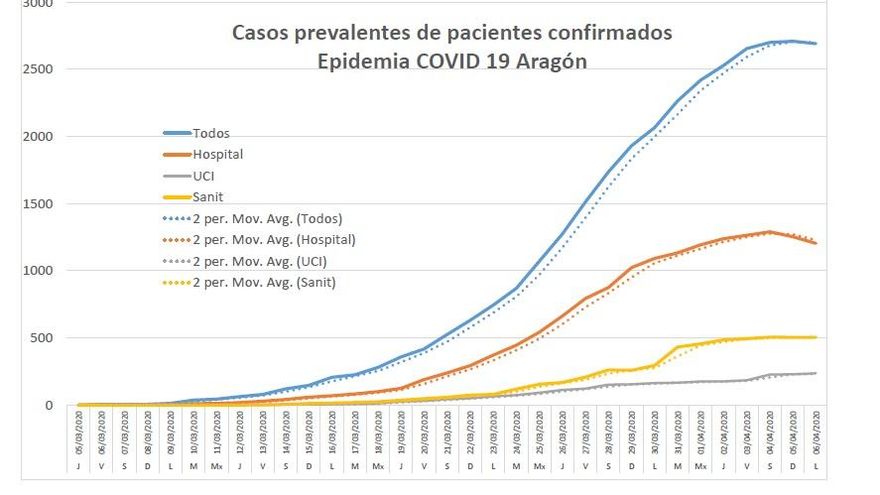 Evolución del nº de casos prevanlentes (pacientes activos, descontadas altas y fallecidos) en Aragón