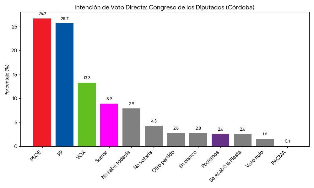 Intención de voto directa a las elecciones generales en Córdoba.