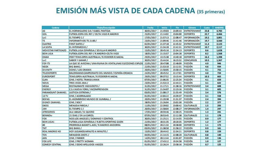 Lo más visto de las cadenas de enero 2017