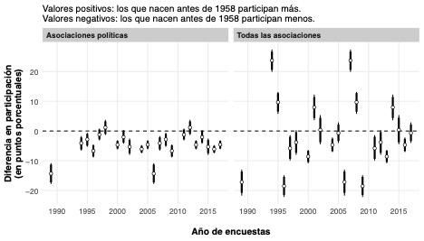 Gráfico 2: Comparando generaciones a través del tiempo