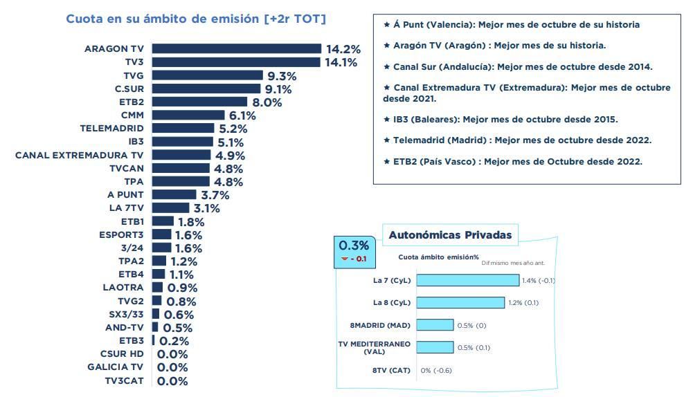 Ranking de cadenas autonómicas en octubre de 2024