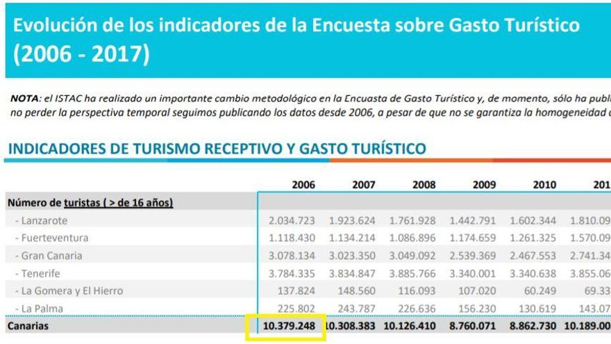 Evolución del Turismo. Promotur.