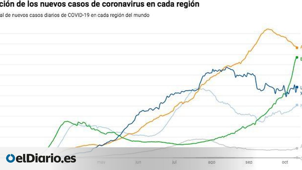 Se disparan los casos de coronavirus en Europa que podría situarse como ...