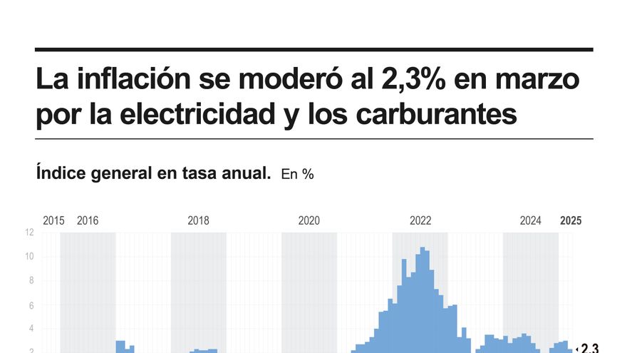 La inflación se moderó al 2,3 % en marzo por la electricidad y los carburantes