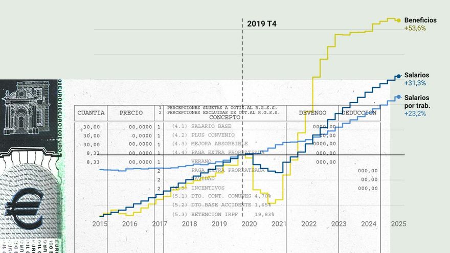 Otra brecha que no cesa: los beneficios de las empresas crecen el doble que los salarios desde antes de la pandemia