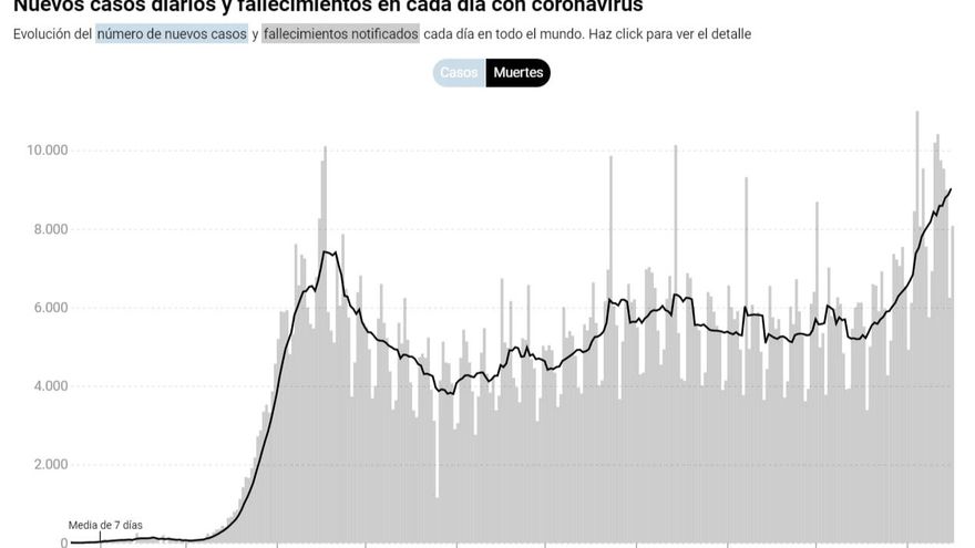 Casos diarios y número de fallecidos