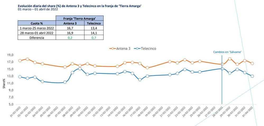 Evolución diaria del share en la franja de 'Tierra amarga'