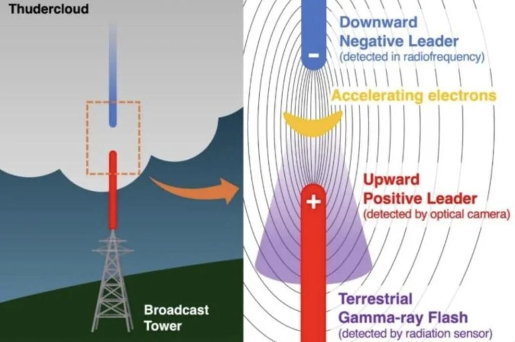 El análisis de los líderes de rayo reveló que el estallido de rayos gamma se produjo justo antes de su encuentro