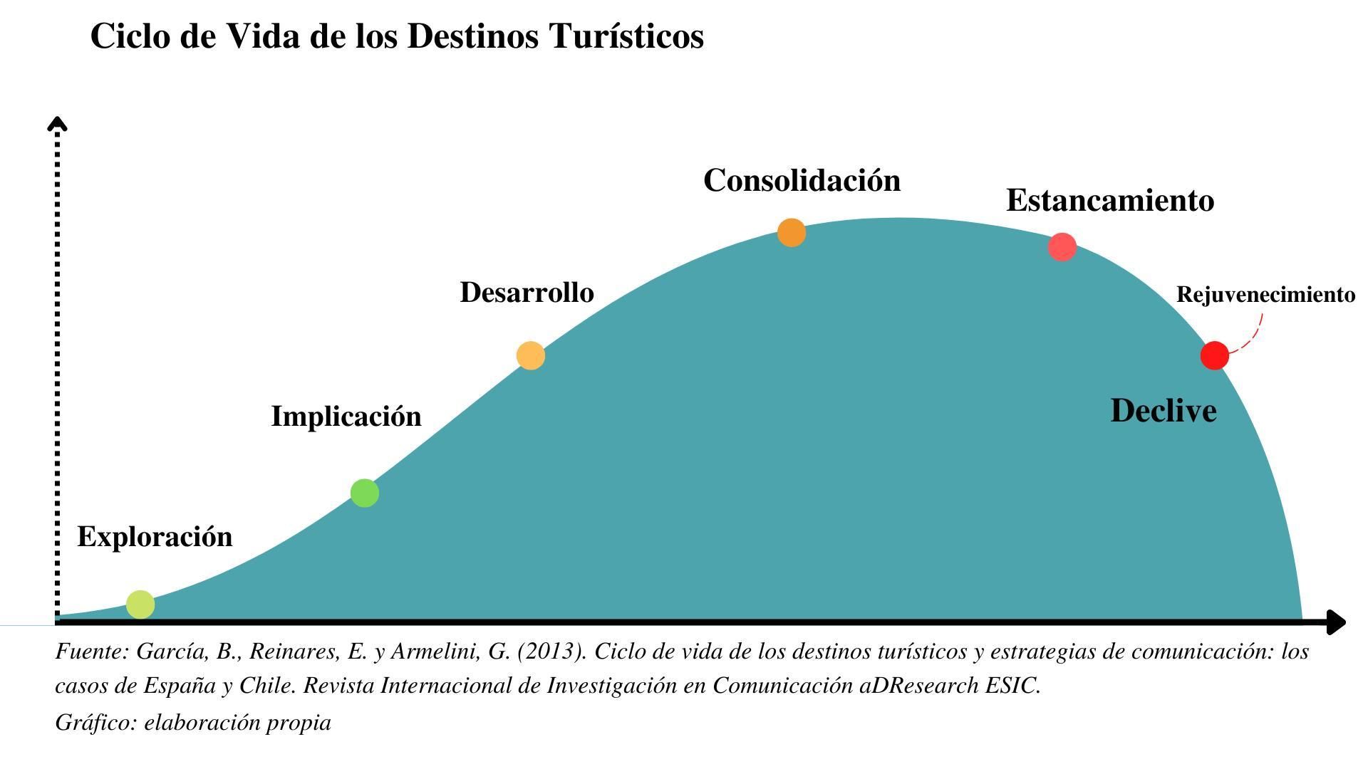 Ciclo de Vida de los Destinos Turísticos