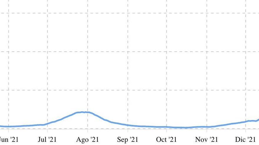 La incidencia de COVID en Canarias cae por debajo de 1.000 casos tras una semana con la curva a la baja