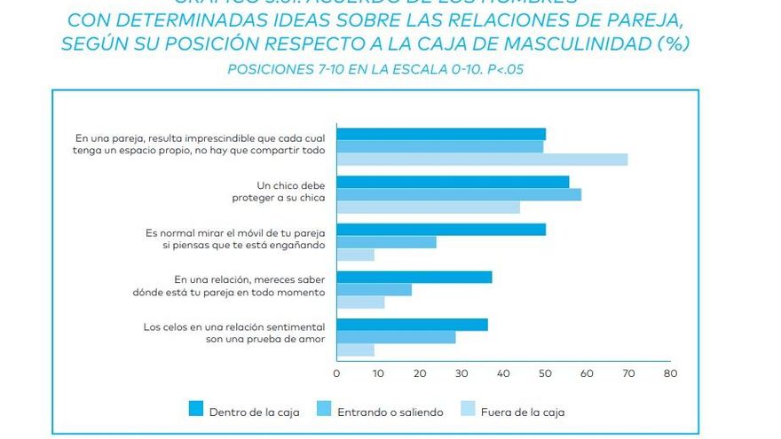 Grado de acuerdo sobre afirmaciones relacionadas con la pareja, según el estudio sobre masculinidad. / IVAJ
