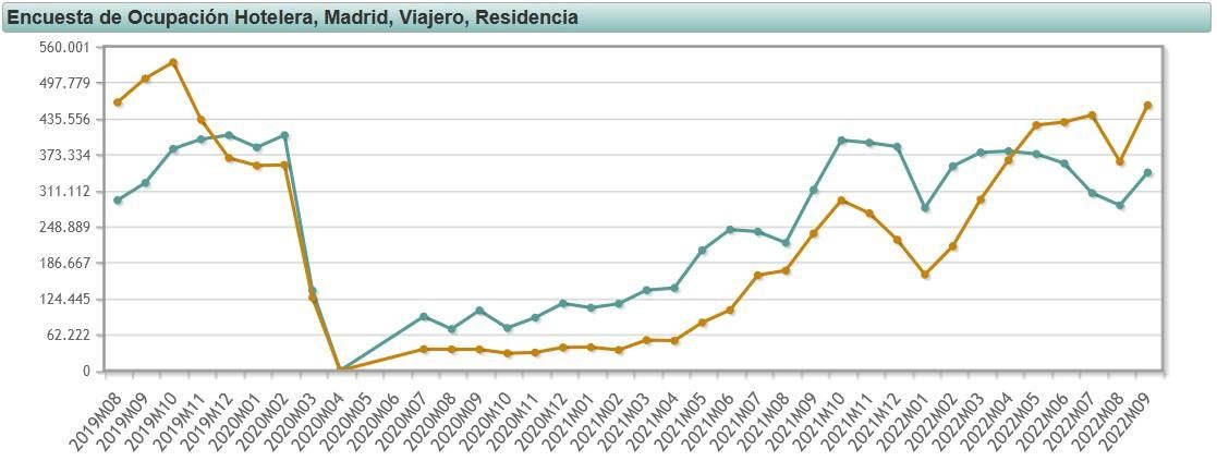 Turistas en Madrid, desde agosto de 2019 a septiembre de 2022