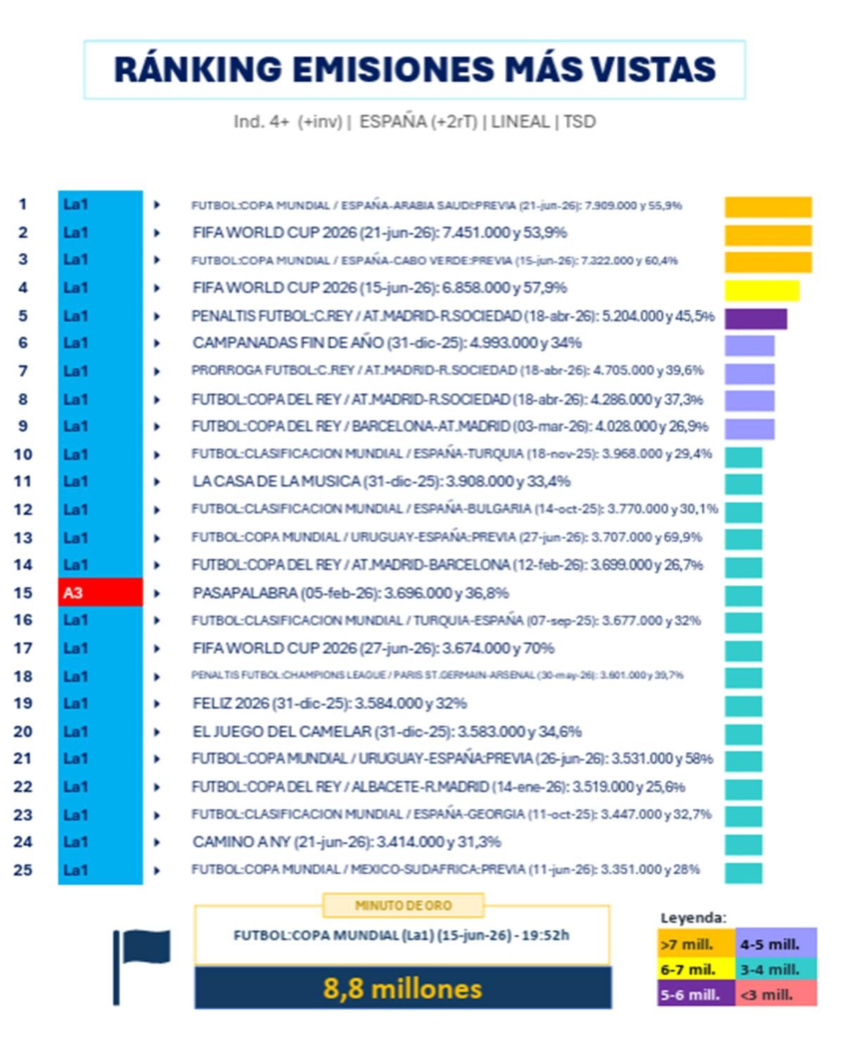 Ranking de las emisiones más vistas de la temporada 2025/2026