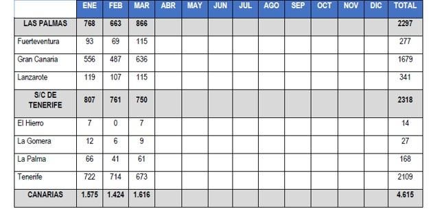 Datos, por islas, de violencia de género en Canarias.