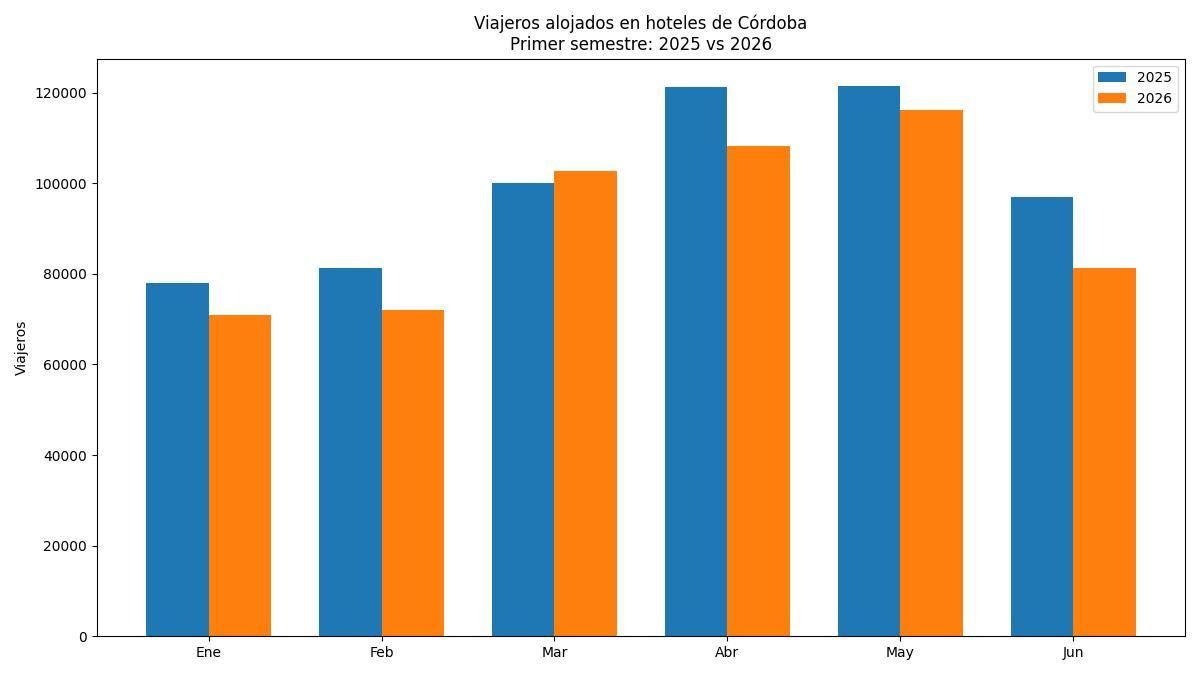 Comparativa primer semestre de 2026 con primer semestre de 2025.