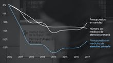 La medicina primaria en Catalunya arrastra un recorte del 21% desde 2010