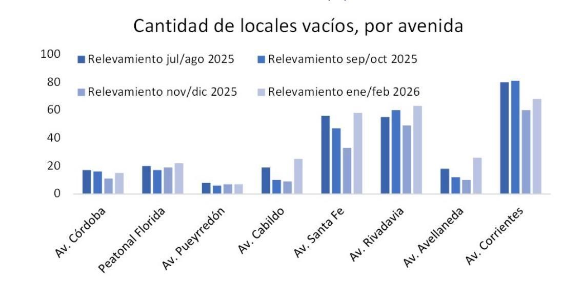 Locales vacíos por avenida en Ciudad de Buenos Aires.