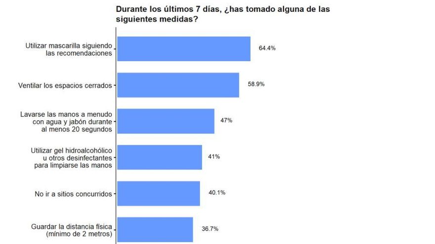 Medidas preventivas que siguen los no vacunados, según la encuesta del ISCIII.