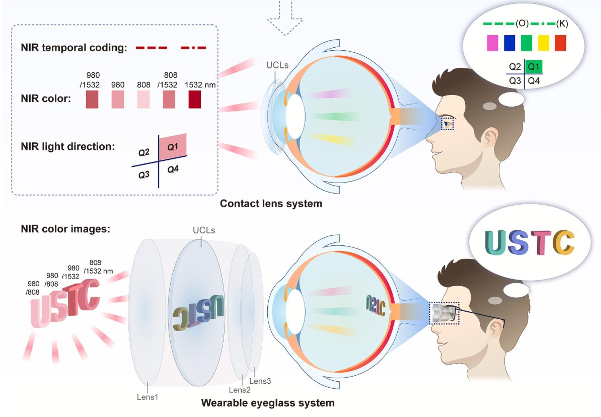 Las dos condiciones del experimento: solo con la lentilla (arriba) y con las lentes extra (abajo).