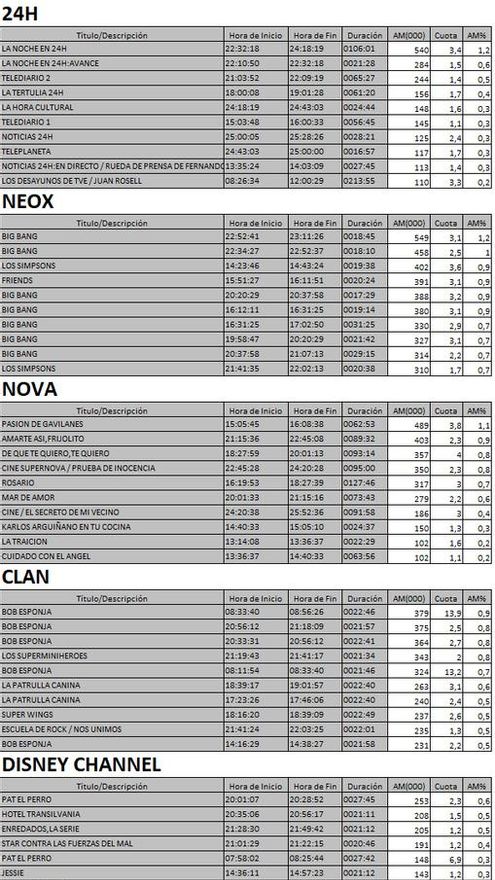 Top 5 cadenas TDT del lunes 16 de octubre