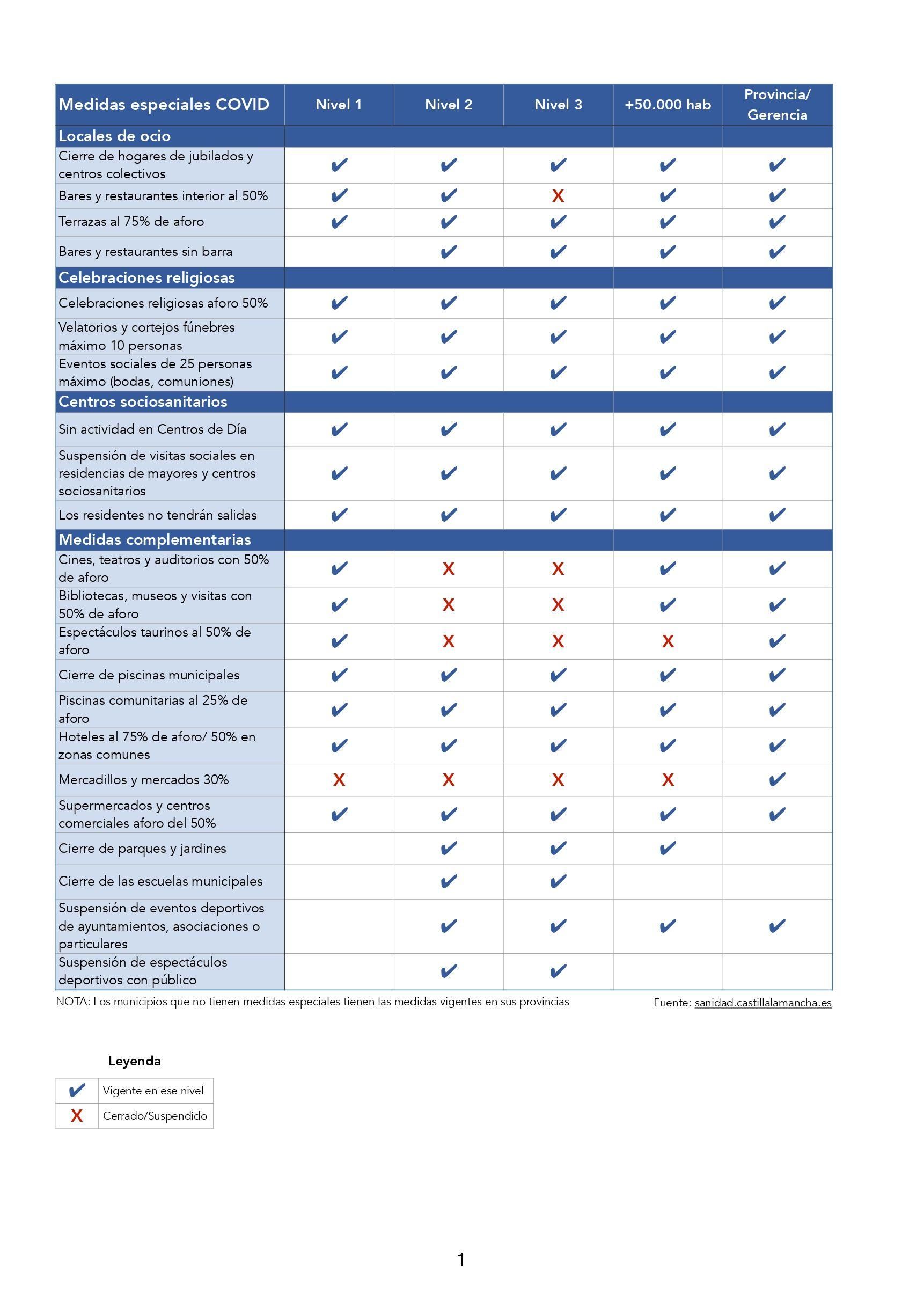 Medidas especiales Castilla-La Mancha en los distintos niveles