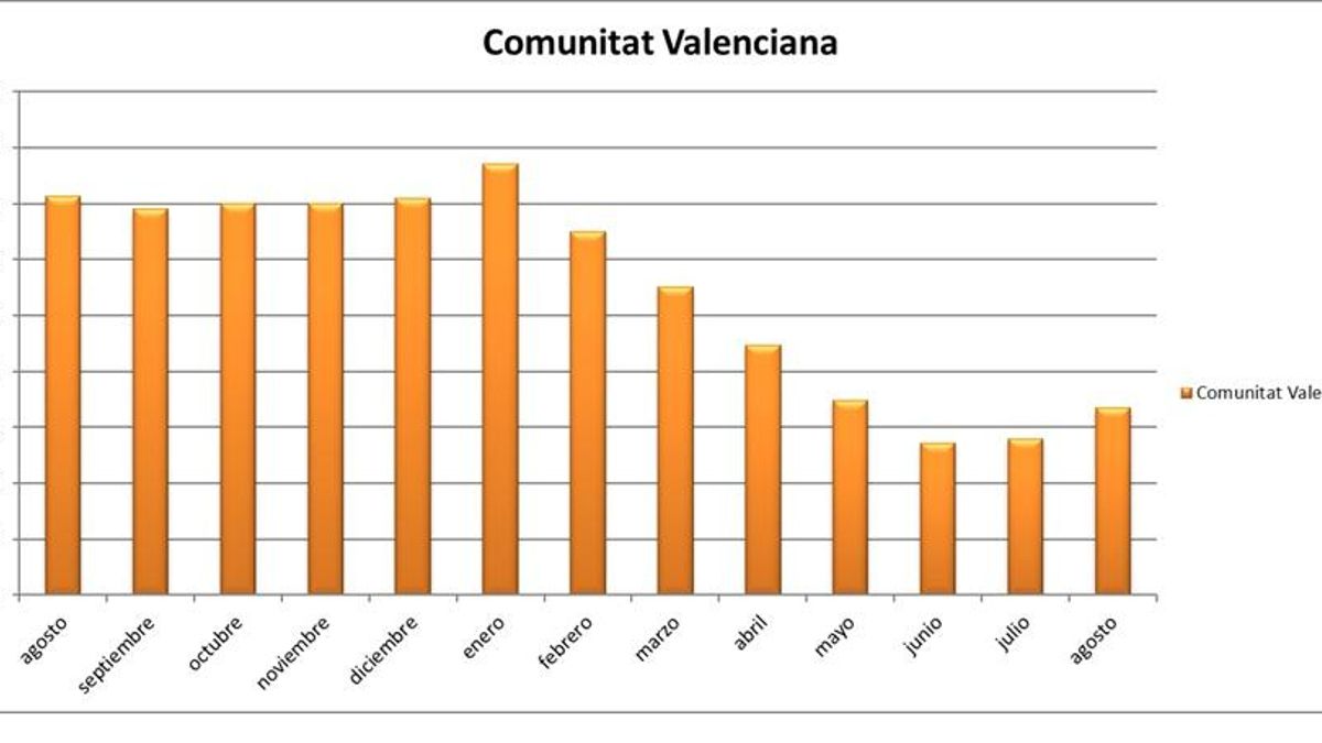 Gráfica de la evolución del paro en la Comunitat Valenciana durante los últimos meses.
