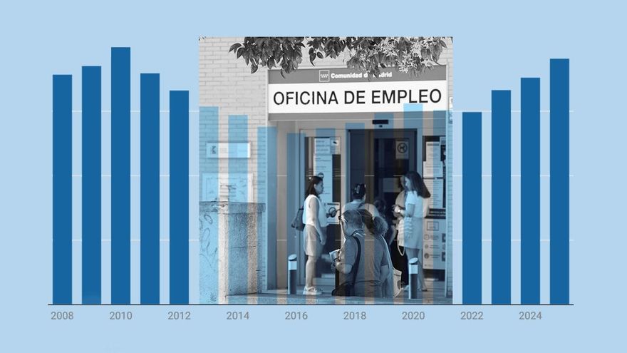 Unemployment protection covers more and more unemployed people and approaches the 80% record