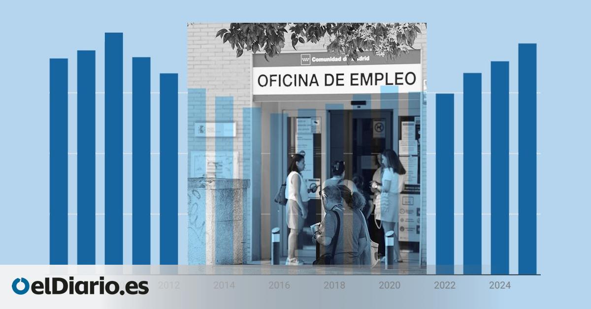 La protección por desempleo cubre cada vez a más personas en paro y se aproxima al récord del 80%