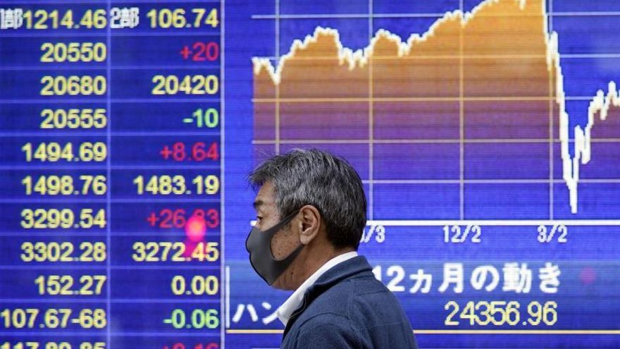 El Nikkei sube un 0,7 % y sigue su racha gracias a la reactivación económica.